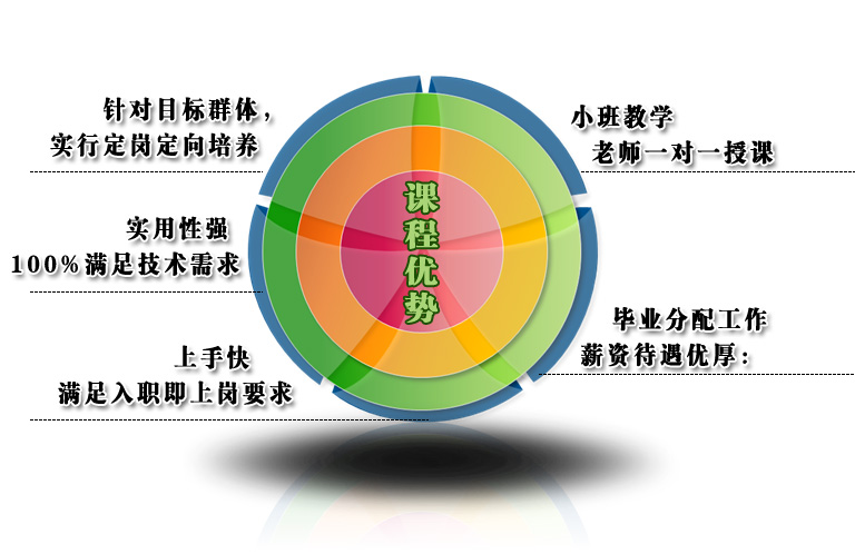 課程優(yōu)勢